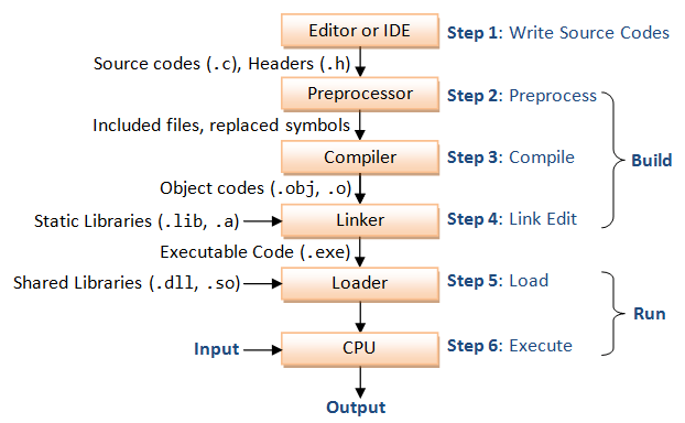 preprocessor_compliler_linker_loader